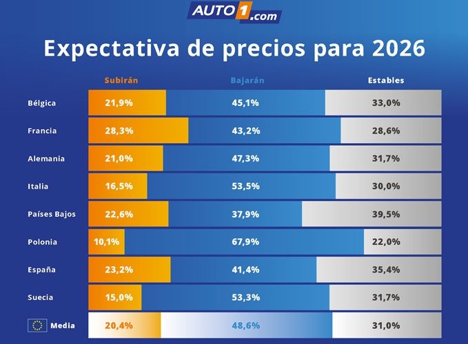 El VO baja en 2026 caen los eléctricos y suben los híbridos 2
