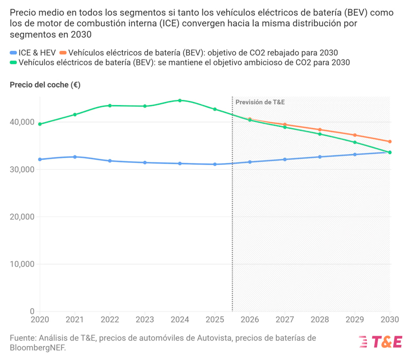 El precio medio de los coches eléctricos cae 2