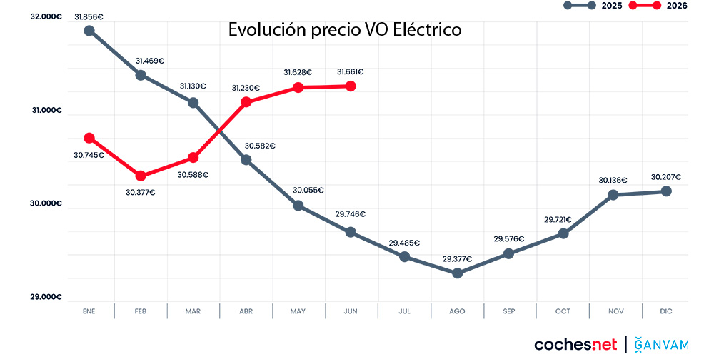 Evolucion Precio Electrico Ocasión