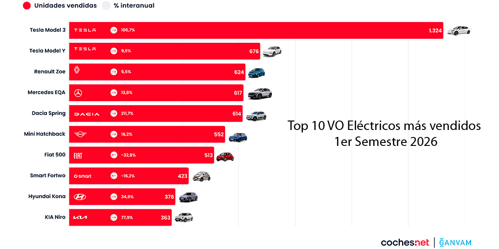 Ranking VO eléctricos más vendidos