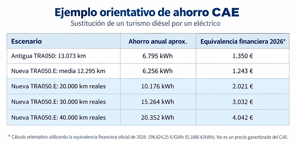 Los CAE cambian para las flotas el kilometraje real entra en el cálculo del ahorro
