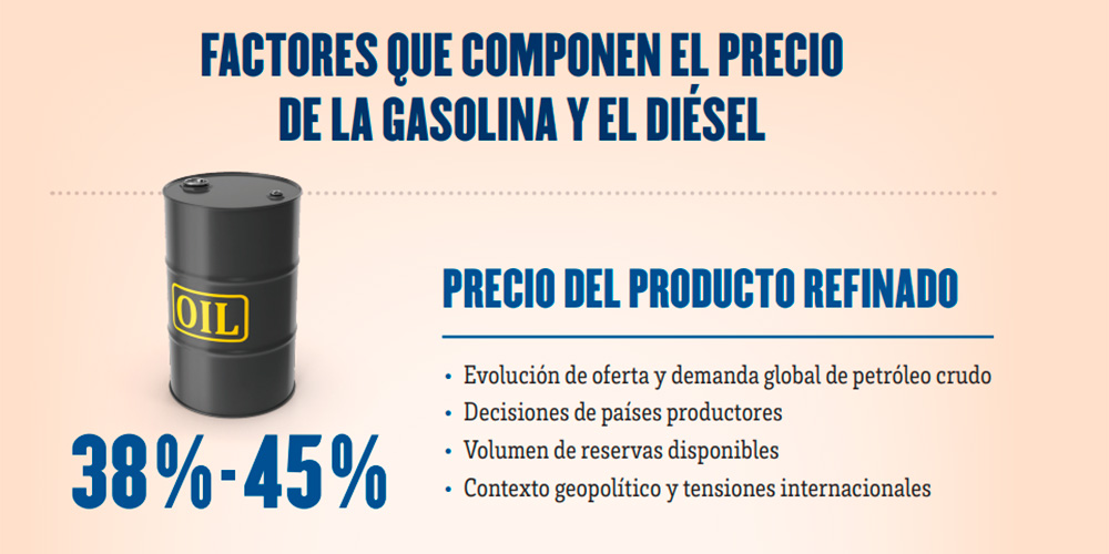 ¿Qué elementos componen el precio de los carburantes?