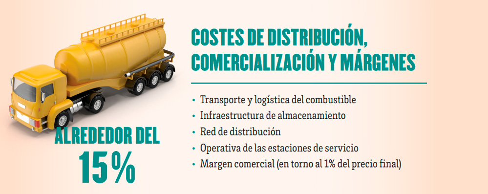 Qué elementos componen el precio de los carburantes 2