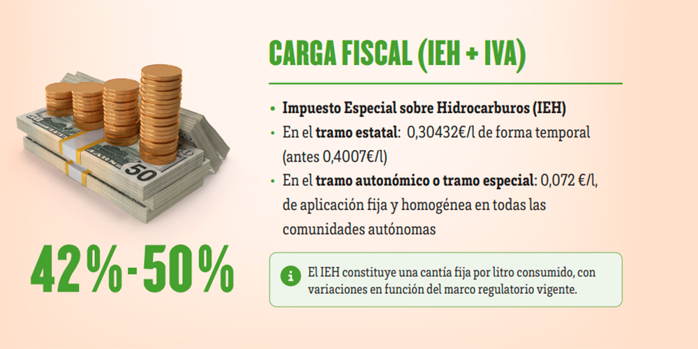 Qué elementos componen el precio de los carburantes