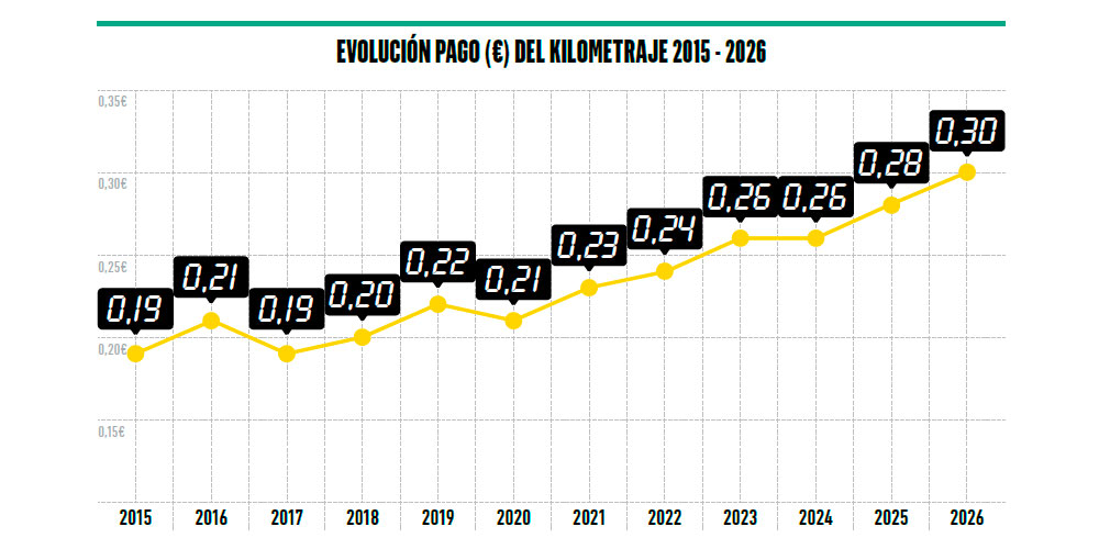 El pago de kilometraje alcanza niveles récord