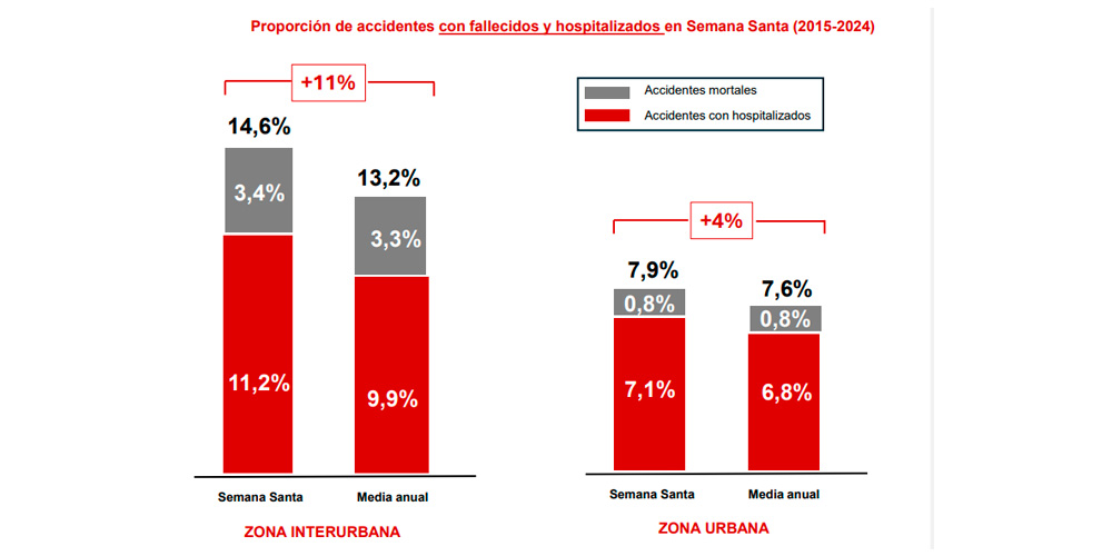 semana santa siniestralidad